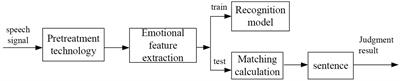 English Flipped Classroom Teaching Mode Based on Emotion Recognition Technology